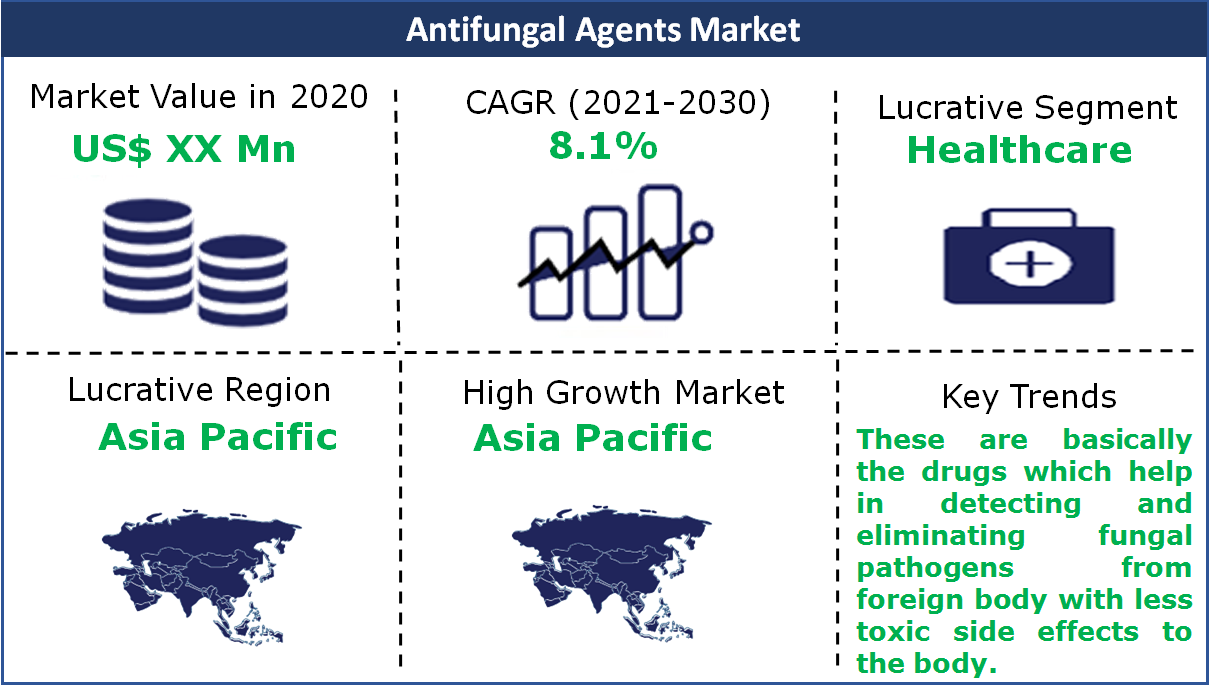 Antifungal Agents Market