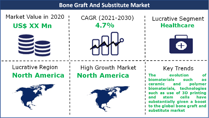 Bone Graft And Substitute Market