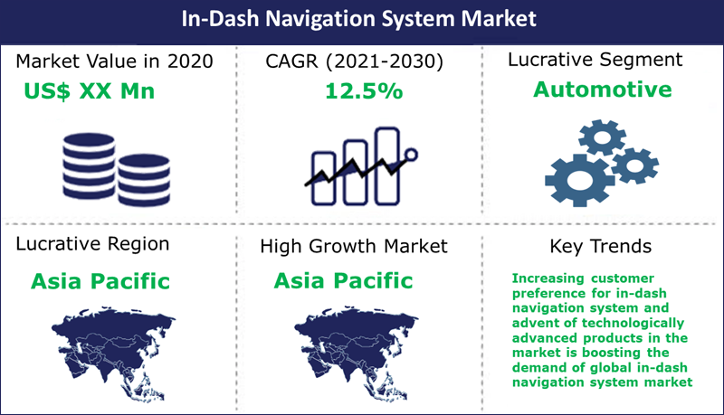 In-Dash Navigation System Market