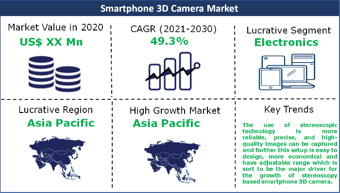 Smartphone 3D Camera Market
