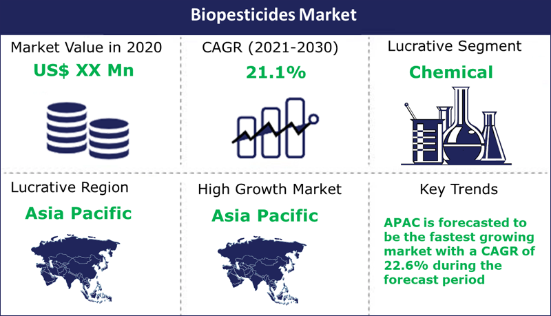 Biopesticides Market