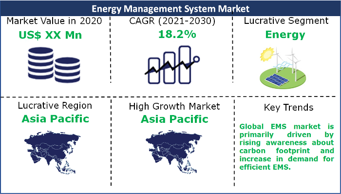 Energy Management System Market