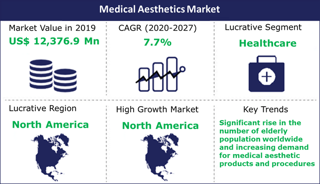  Medical Aesthetics Market