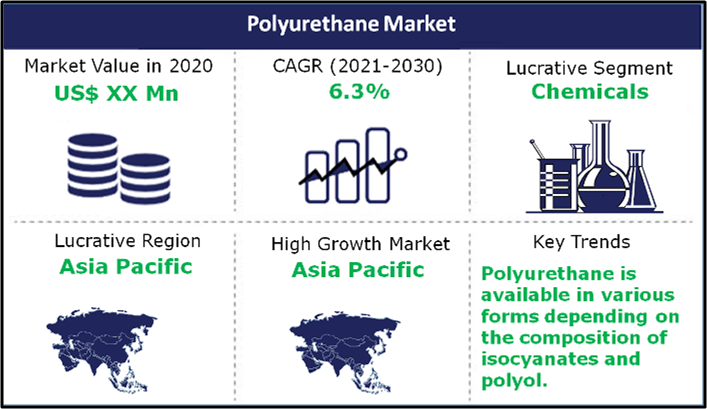 Polyurethane Market